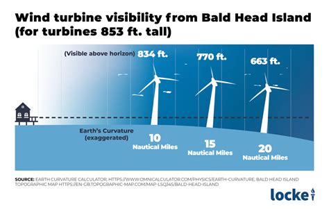 Spoiled Beach Views From Massive Offshore Wind Turbine Arrays Would Cripple Tourism