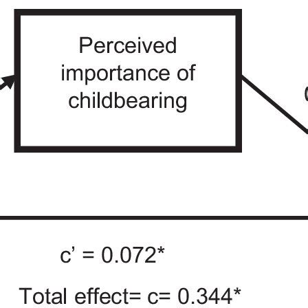 Standardized Path Coefficients Of The Mediation Model Path Model