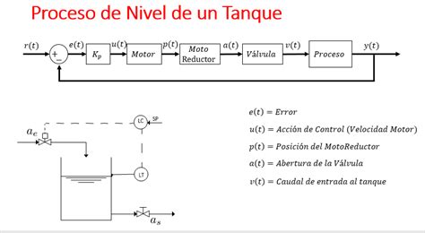 Acción de Control Integral Control PID enero 2025