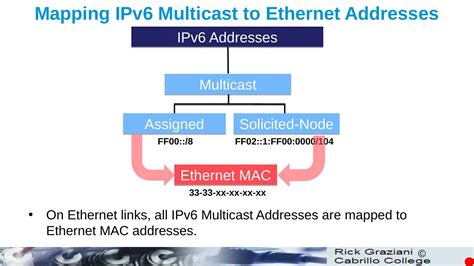 Solicited Node Ipv Multicast Addresses