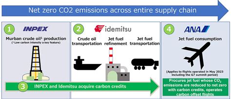 Inpex Idemitsu To Supply Ana With Japans First Jet Fuel Achieving