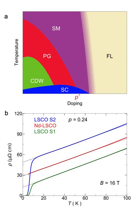 Cuprate Phase Diagram And T Linear Resistivity In Nd Lsco And Lsco