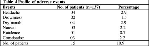 Evaluation Of The Efficacy Tolerability And Safety Of A Combination Of Esomeprazole And