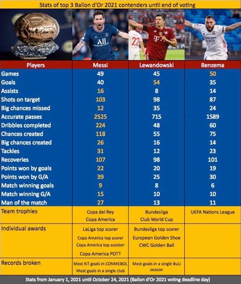 Three Reasons Why Messi Shouldn T Have Won The Ballon Dor Award