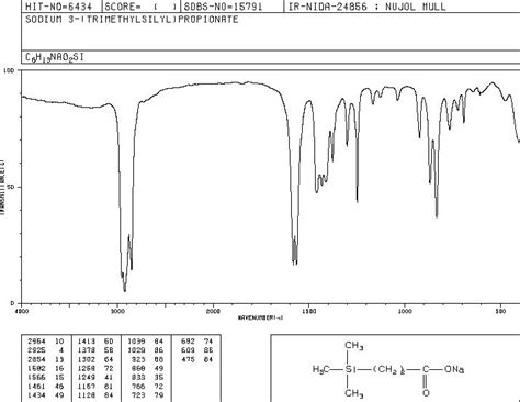 Trimethylsilyl Propionic Acid Sodium Salt H Nmr Spectrum