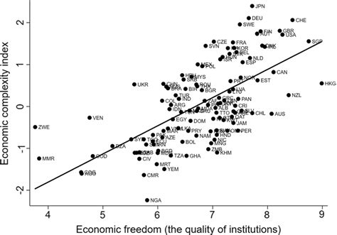 The Relationship Between Institutional Quality And Economic Complexity