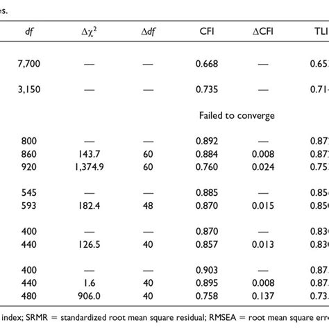 Measurement Invariance Across Samples Download Scientific Diagram