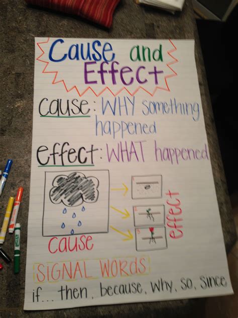 Cause And Effect Anchor Chart Ela Anchor Charts Anchor NBKomputer