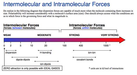 Which of the forces of molecular attraction is the weakest: hydrogen ...