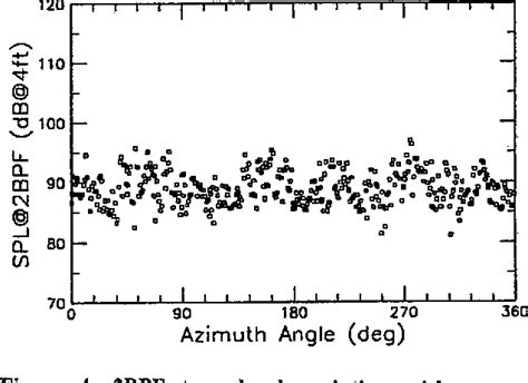 Figure From Azimuthal Patterns Of The Radiated Sound Field From A