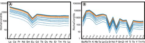 Diagrams Of Different Rare Earths And Trace Elements To The Rocks Of