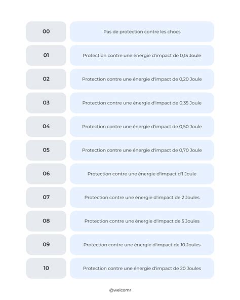 Comprendre Les Indices De Protection Ip Et Ik Welcomr