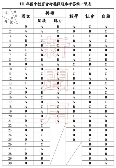 111年國中教育會考國文科試題、解答