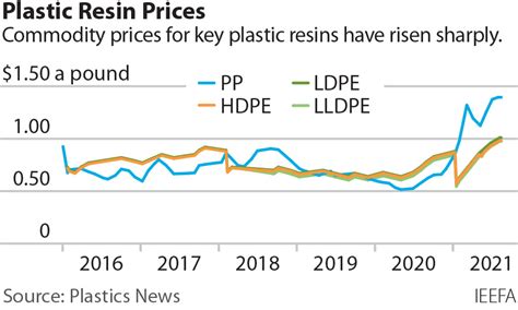 Ieefa Us Skyrocketing Plastics Prices A Major Concern For Public Health Economy Ieefa