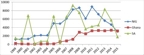 Graph Showing Trend In Fdi Inflows To Nigeria Ghana And South Africa