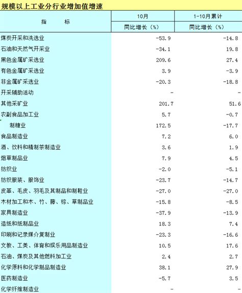 2023年1 10月广西规模以上工业分行业增加值增速 全区工业生产数据 广西壮族自治区工业和信息化厅网站