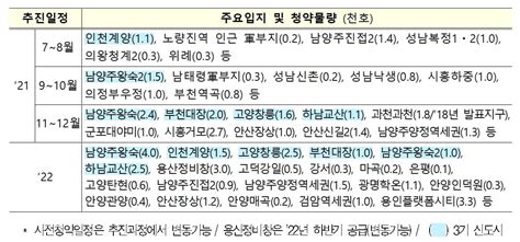 3기 신도시 올해 7월부터 사전청약 접수 한국경제