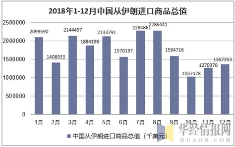 2012 2018年中国从伊朗进出口商品总值统计华经情报网华经产业研究院