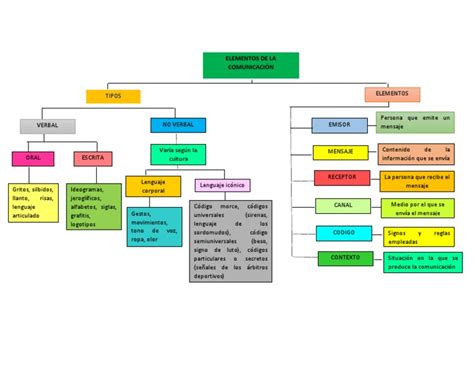 Mapa Conceptual Elementos De La Comunicacion