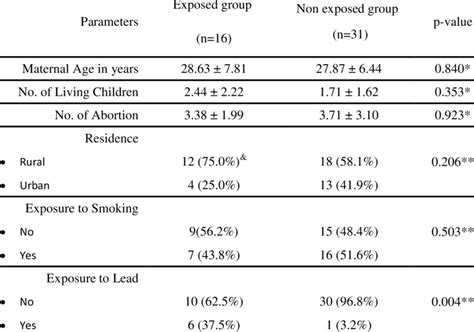 Correlation Between The Blood Cadmium Levels And Other Risk Factors