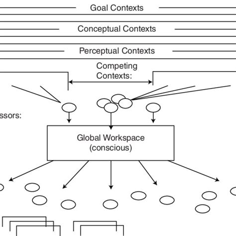 4 Baars Global Workspace Theory Download Scientific Diagram