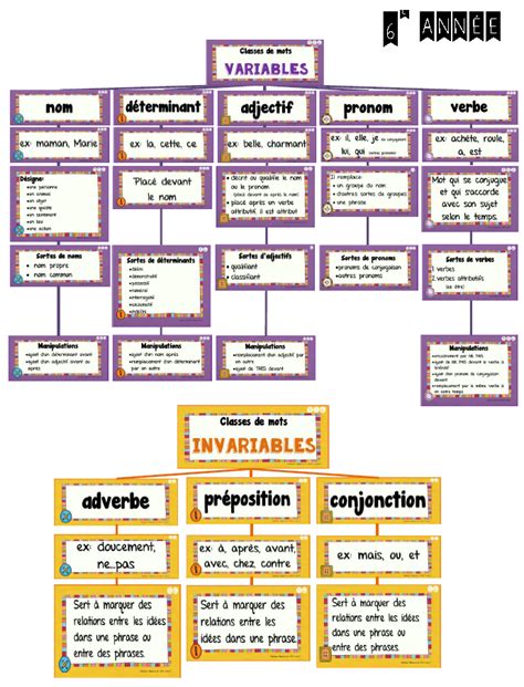 Classes De Mots Et Les Fonctions Syntaxiques Dans La Phrase 4e 5e 6e