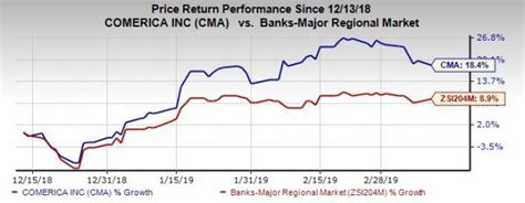 8 Reasons That Make Comerica Cma Stock Investment Worthy Nasdaq