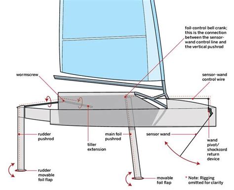 Sailboat Rudder Design - download boat plans tug