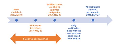 IVDR Certification TÜV Rheinland 60 OFF