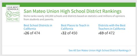 San Mateo Union High School District Ranked 26 In California North