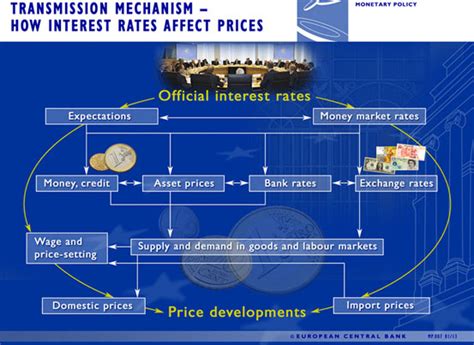 How Monetary Policy Affects Your Investments