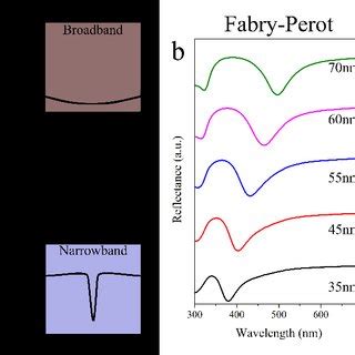 Spectral Properties Of Fano Resonant Optical Coatings A A Froc