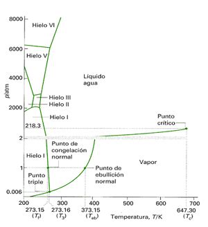 Diagrama De Fases Agua