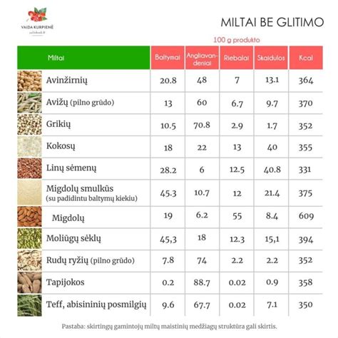 Miltai Be Glitimo Miltų Naudojimo Gidas Ir Receptai Su Jais