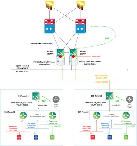 Nsx T Lab Logical Routers Gateways Vdives