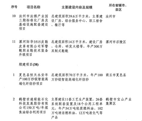 2019年河南省重点建设项目名单（全） 中国水网