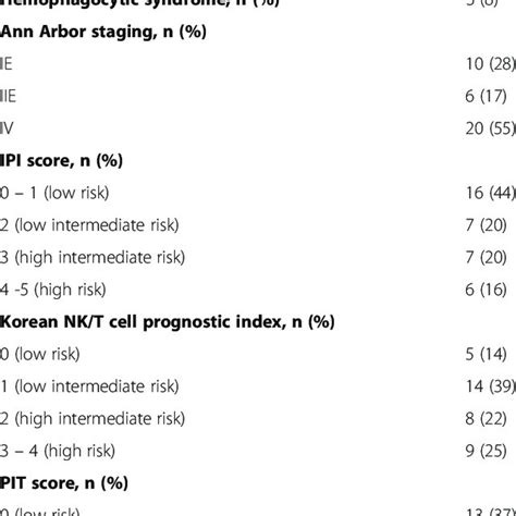 Clinical characteristics of the 36 patients diagnosed with NK/T cell ...