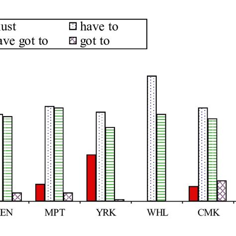 Distribution of variants of forms for DEONTIC MODALITY across | Download Scientific Diagram