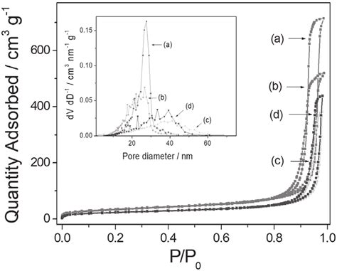 N 2 Adsorption Desorption Isotherms Inset Figure Bjh Pore Size Download Scientific Diagram