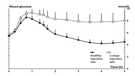 Bolus Insulin The Glucose Never Lies