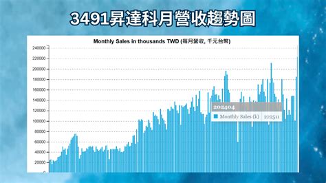 低軌衛星概念股月營收比較 昇達科 耀登 台光電 康舒等 至2024年4月 Sunfortzone