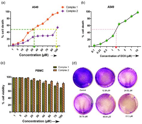 Cytotoxic Effect Of Complex And A Cell Viability Assay Wst