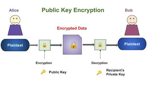 Public Key Encryption