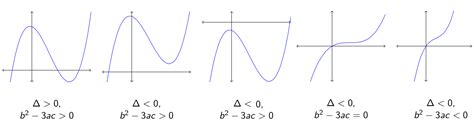 The Cubic Equation