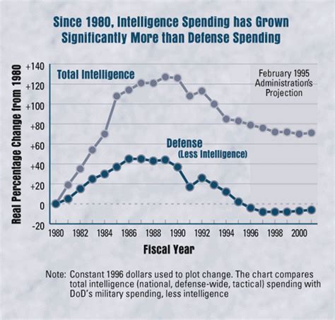 U.S. Intelligence Budget Data