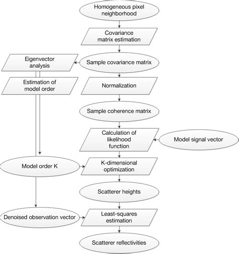 2 Flowchart Of The Maximum Likelihood Based Tomosar Algorithm