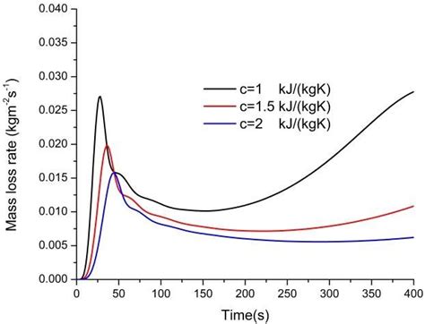 Influence Of Specific Heat On The A Mass Loss Rate And B Surface