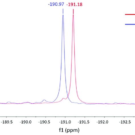 The 31 P Nmr Spectra In Cdcl 3 Of Pfcorr Before Red And After Blue