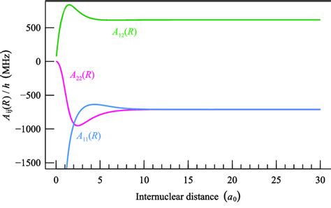 Nonadiabatic Gu Coupling Elements In H 2 Arising From The Hyperfine Download Scientific