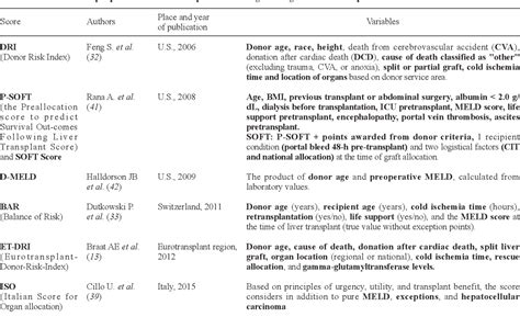 Table 2 From Donor Recipient Matching In Adult Liver Transplantation Current Status And